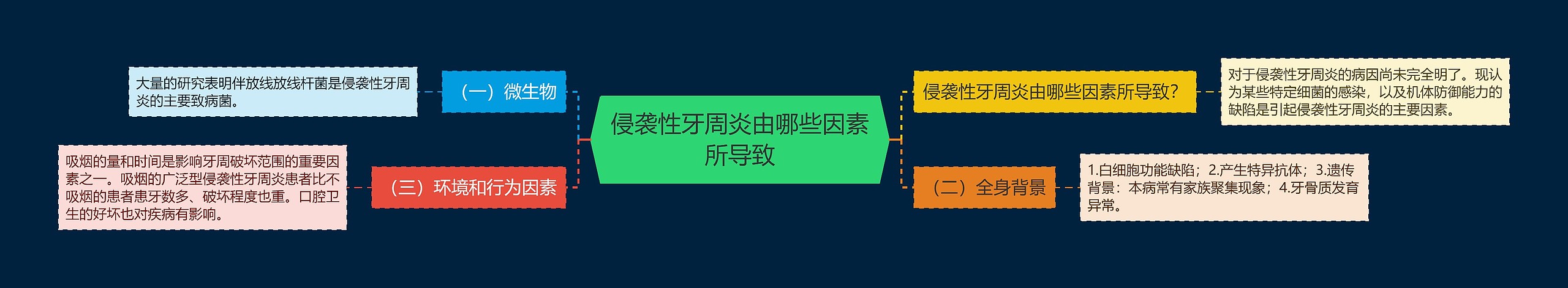 侵袭性牙周炎由哪些因素所导致