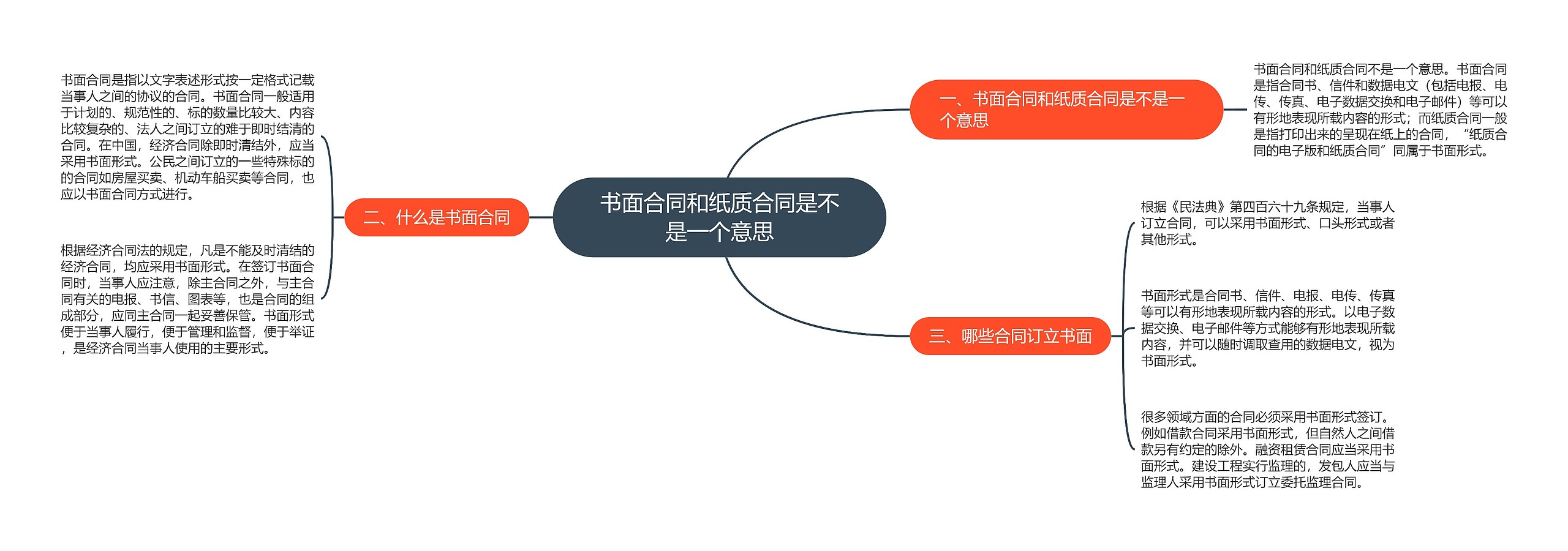 书面合同和纸质合同是不是一个意思思维导图