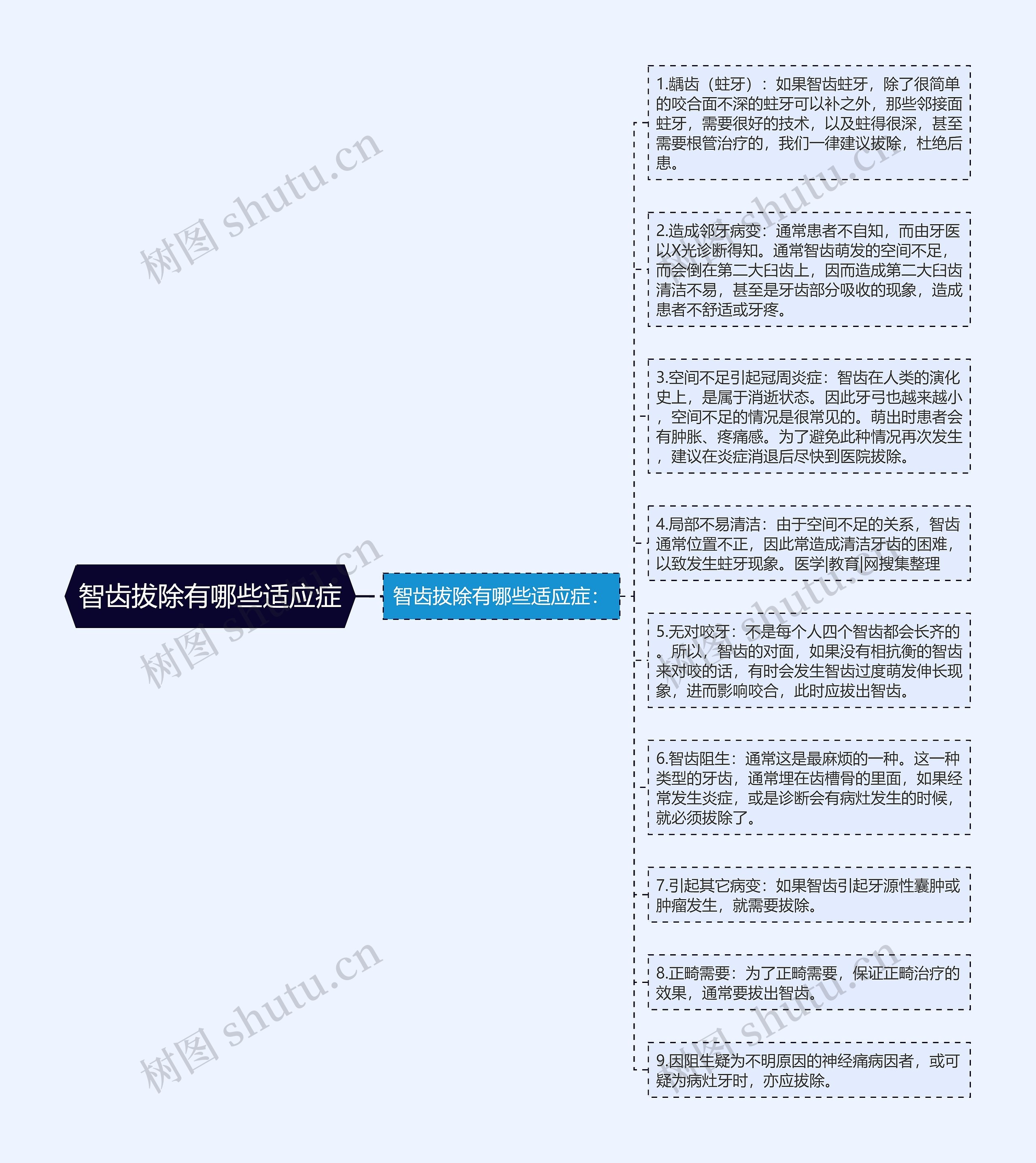 智齿拔除有哪些适应症思维导图