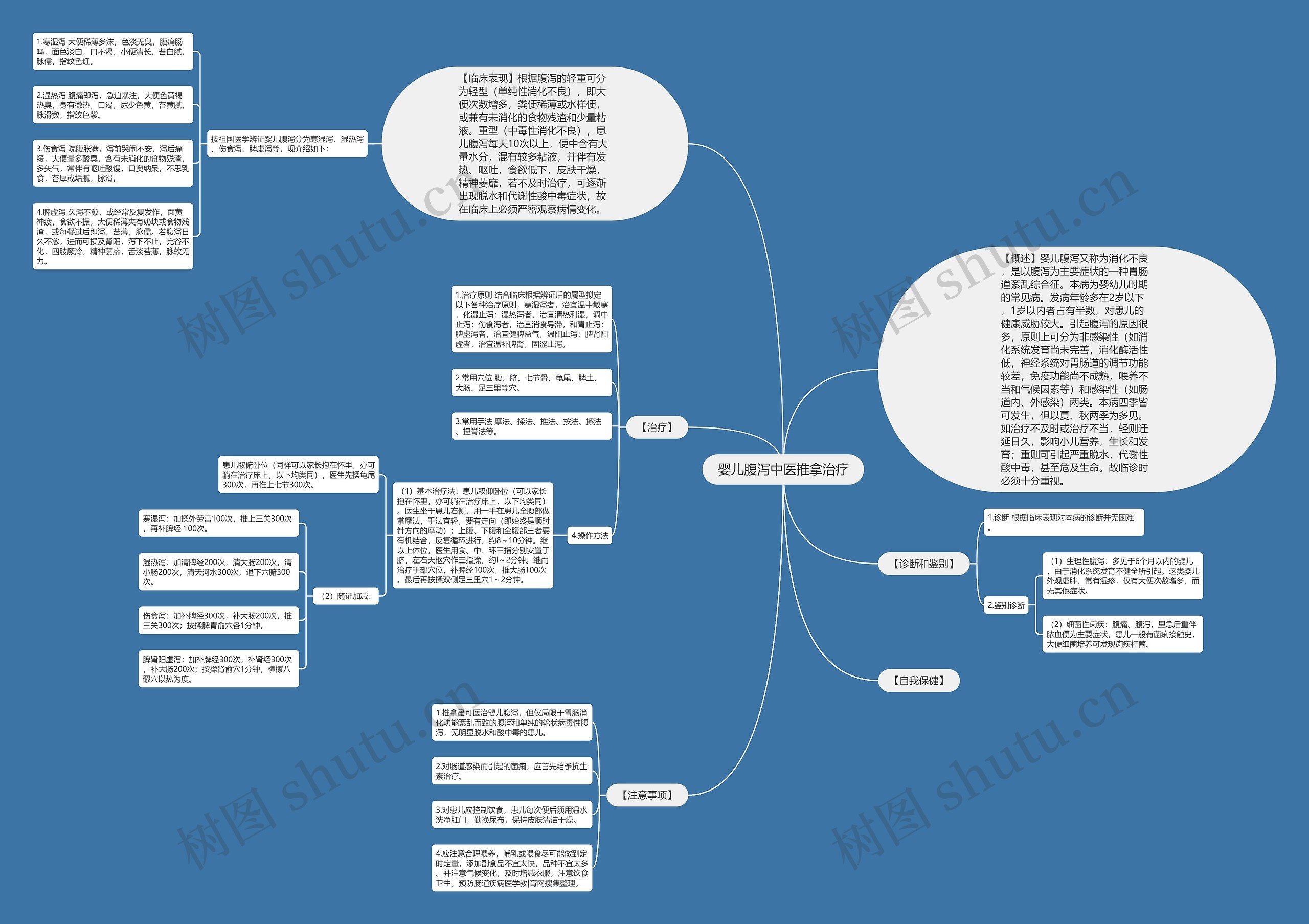 婴儿腹泻中医推拿治疗思维导图