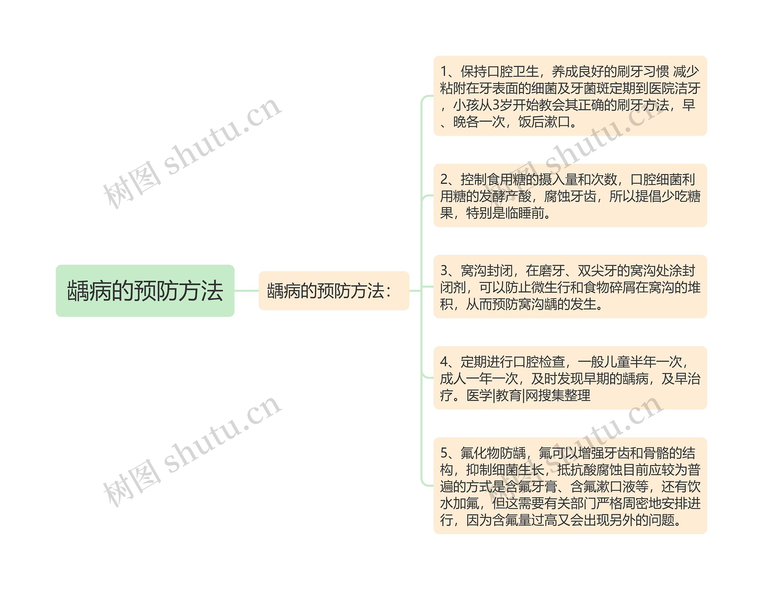 龋病的预防方法