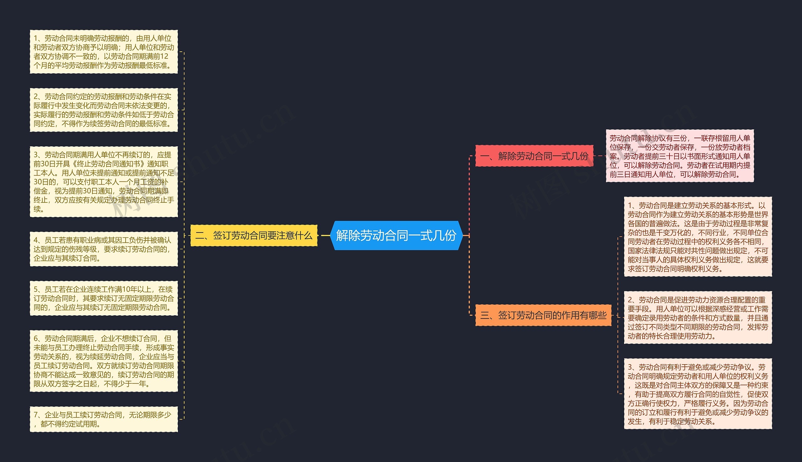 解除劳动合同一式几份思维导图高清图 解除劳动合同一式几份思维导图