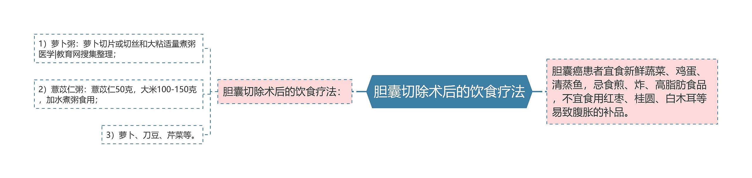 胆囊切除术后的饮食疗法