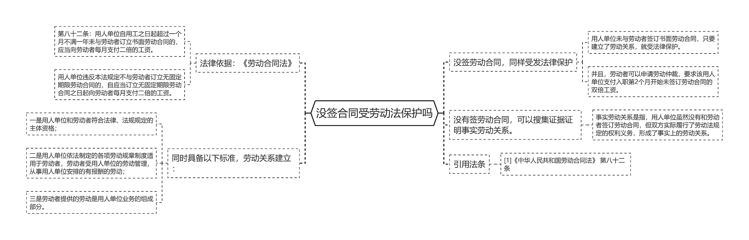 没签合同受劳动法保护吗思维导图