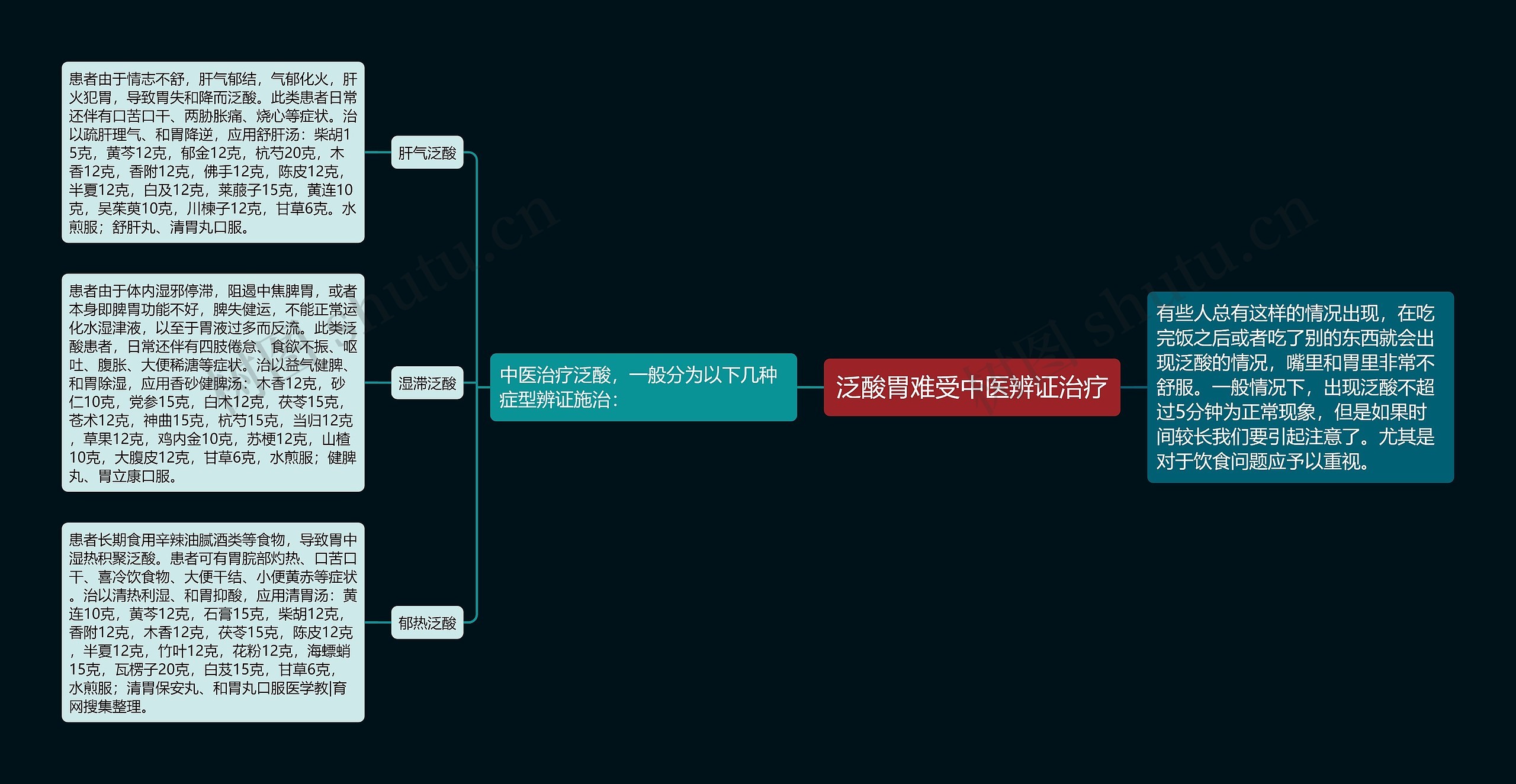 泛酸胃难受中医辨证治疗思维导图