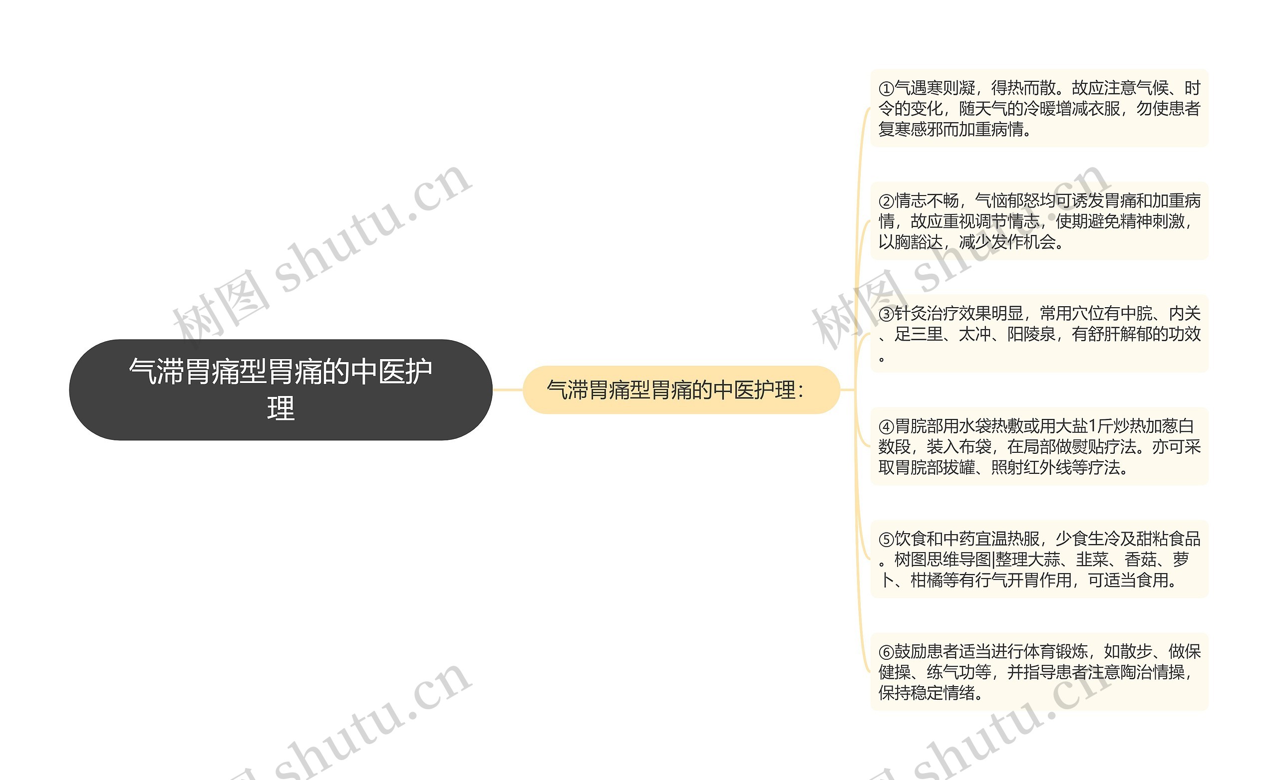 气滞胃痛型胃痛的中医护理思维导图