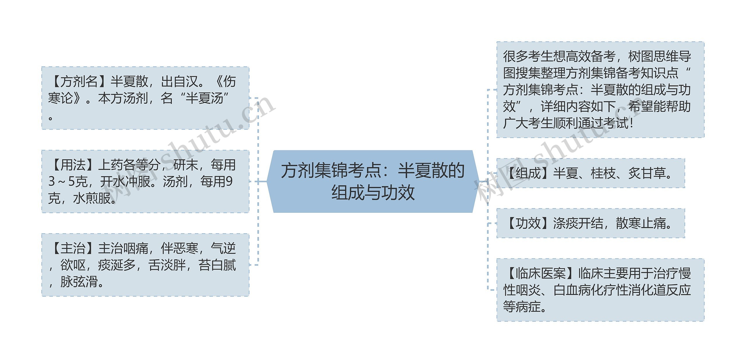方剂集锦考点：半夏散的组成与功效