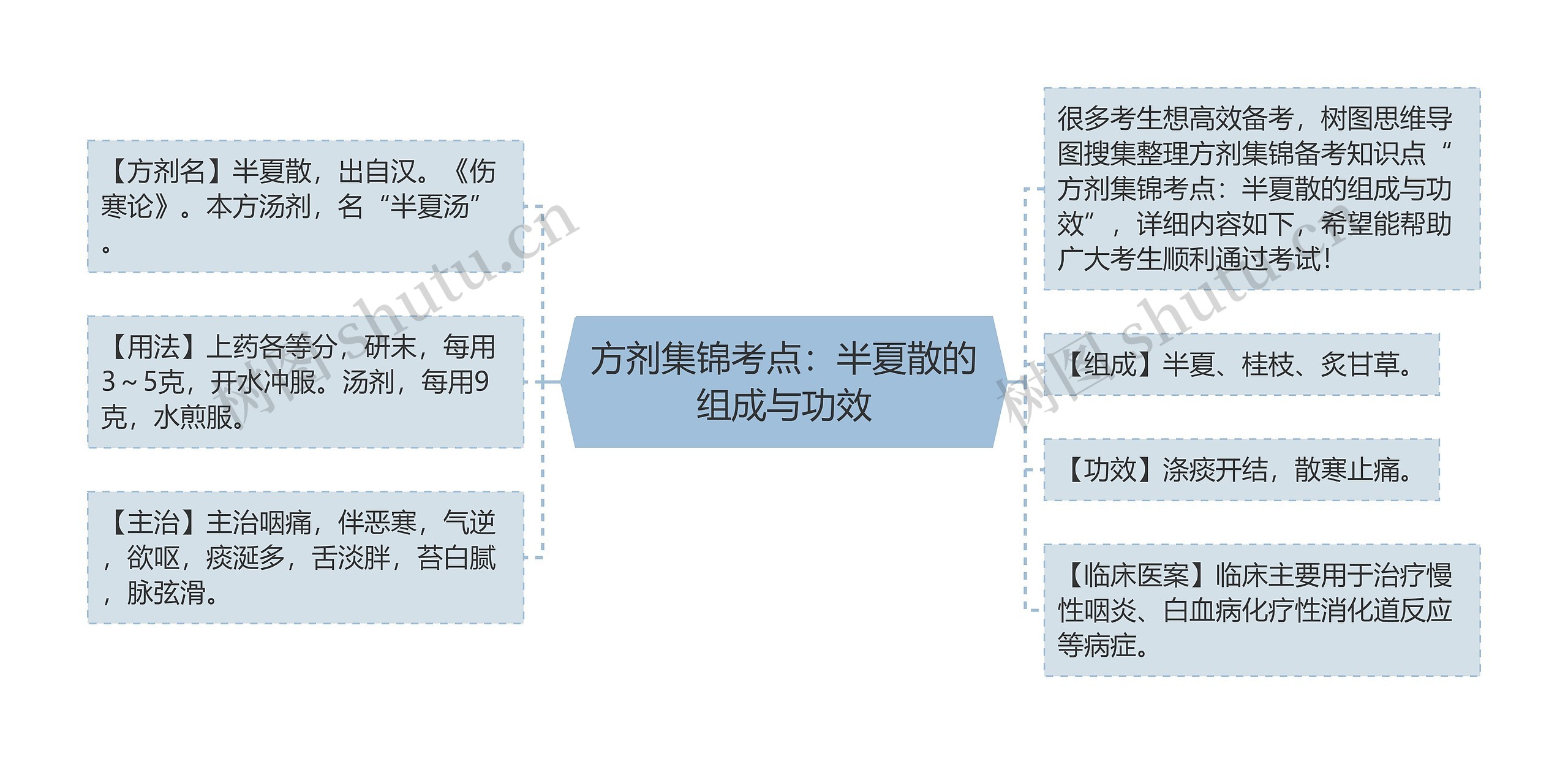 方剂集锦考点：半夏散的组成与功效思维导图