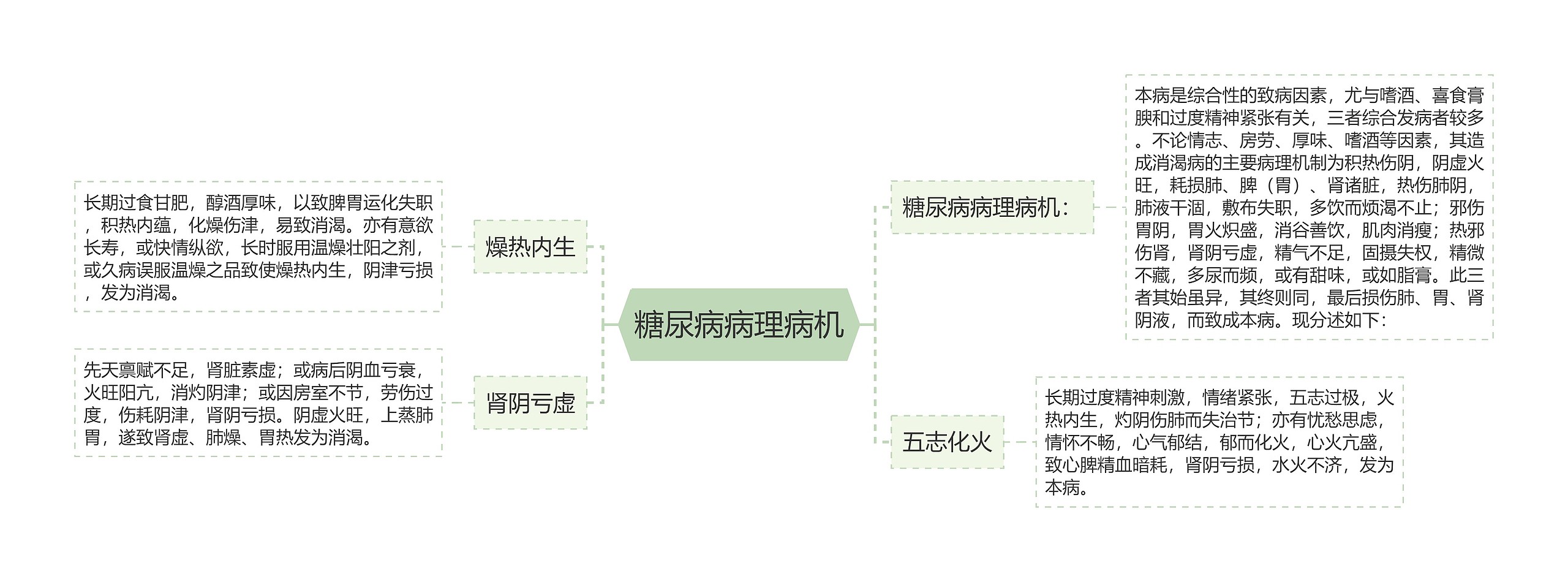 糖尿病病理病机思维导图