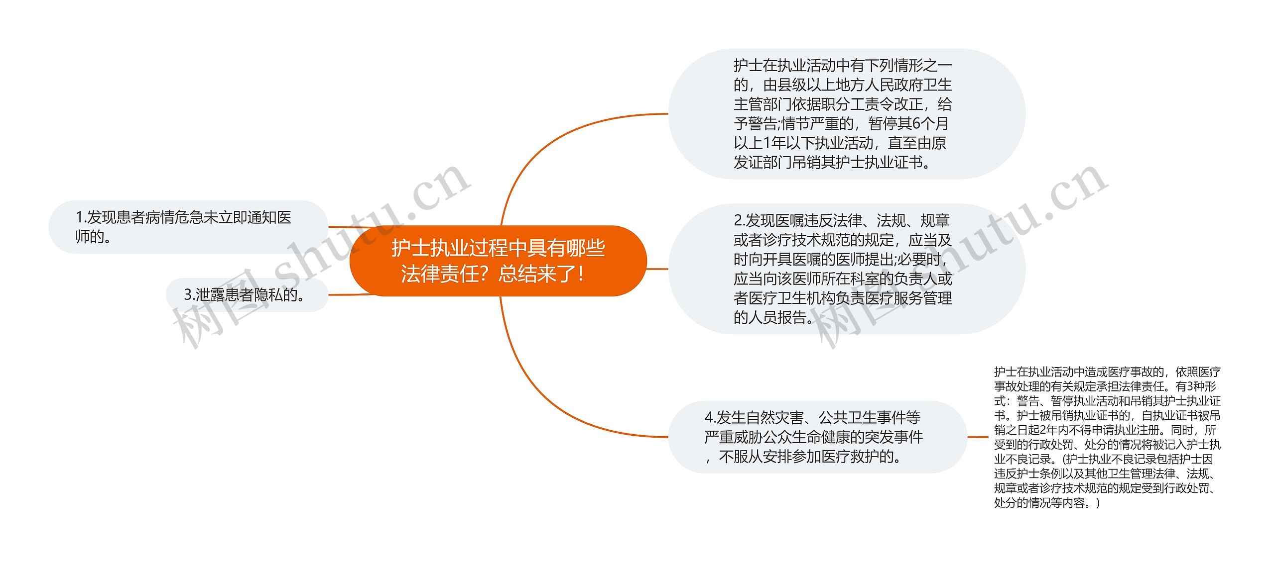 护士执业过程中具有哪些法律责任？总结来了！思维导图