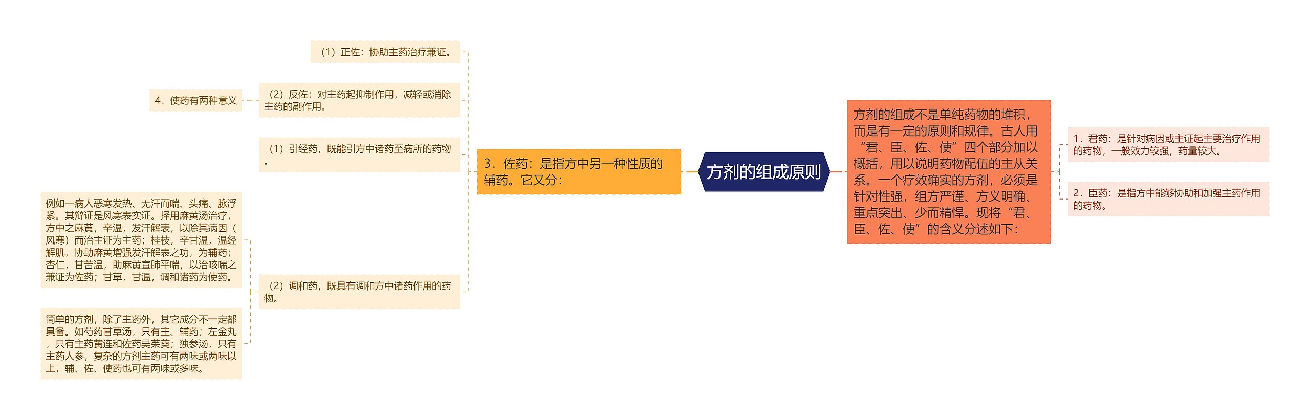 方剂的组成原则