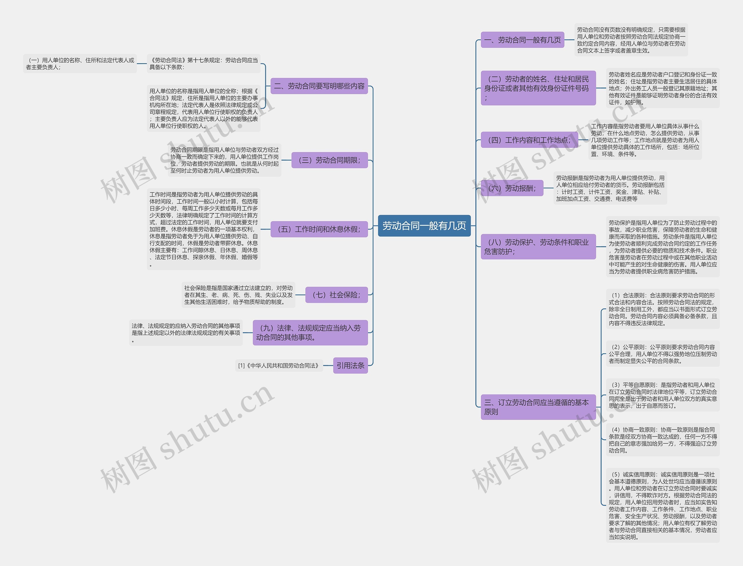 劳动合同一般有几页思维导图