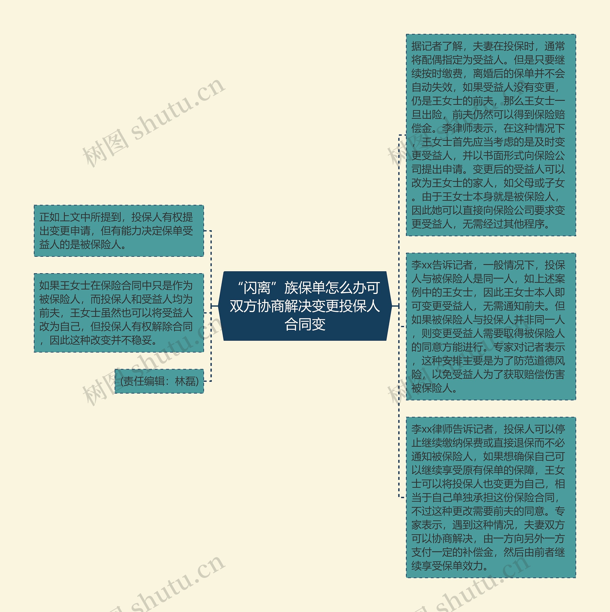 “闪离”族保单怎么办可双方协商解决变更投保人合同变思维导图