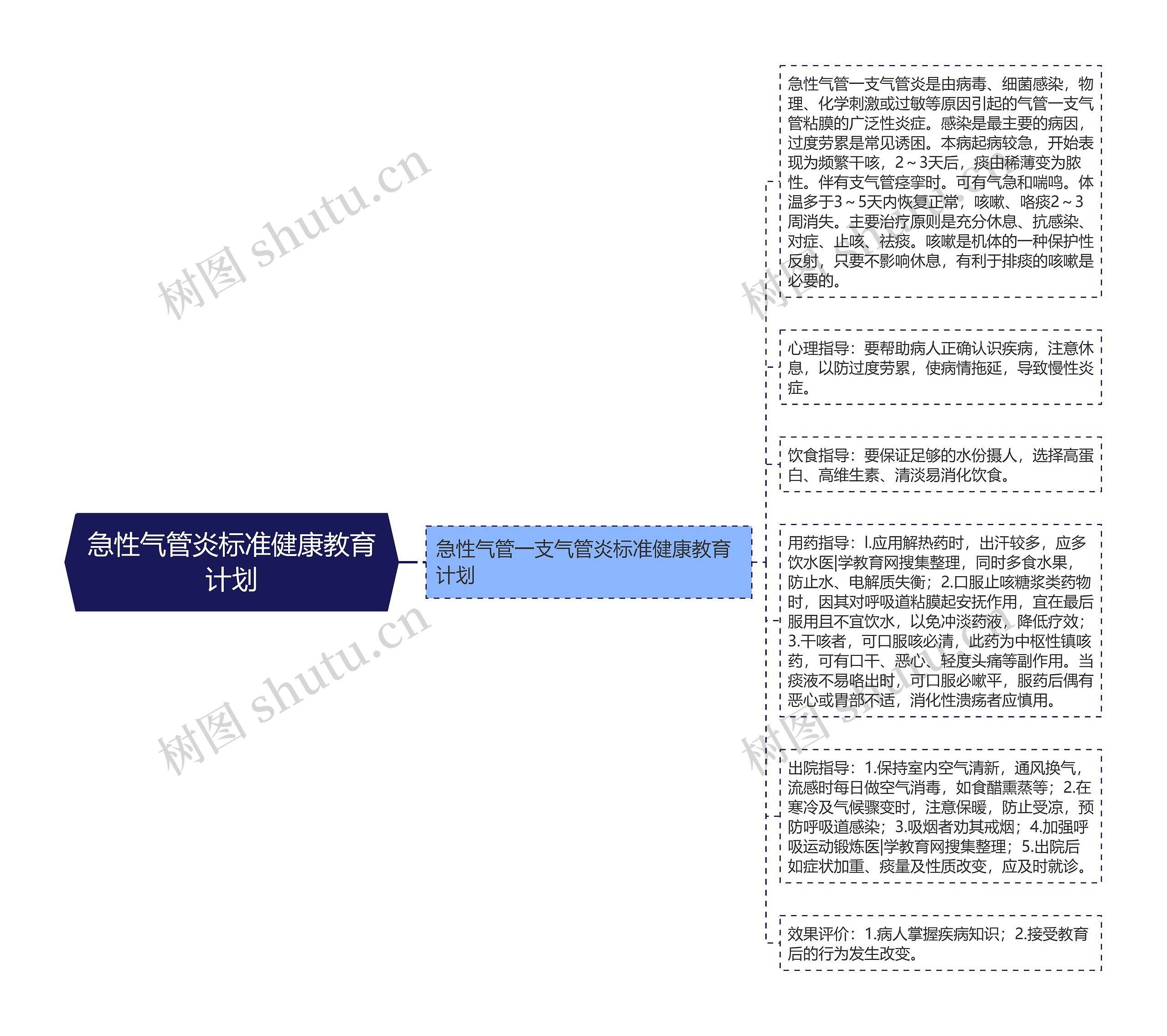 急性气管炎标准健康教育计划