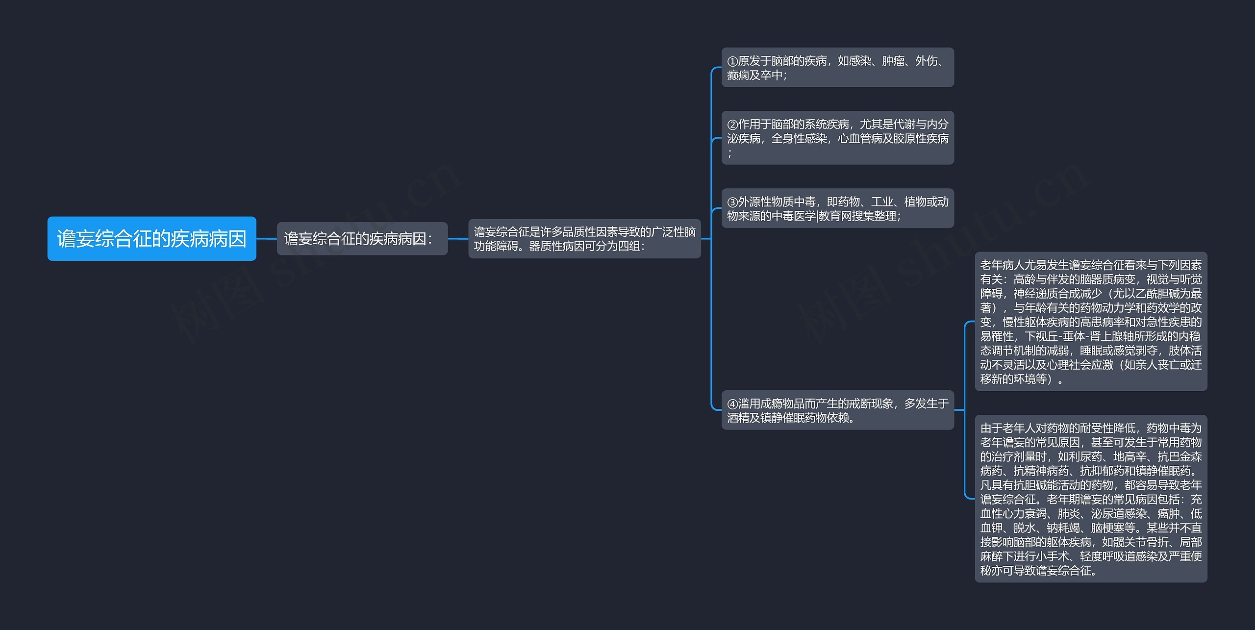 谵妄综合征的疾病病因思维导图