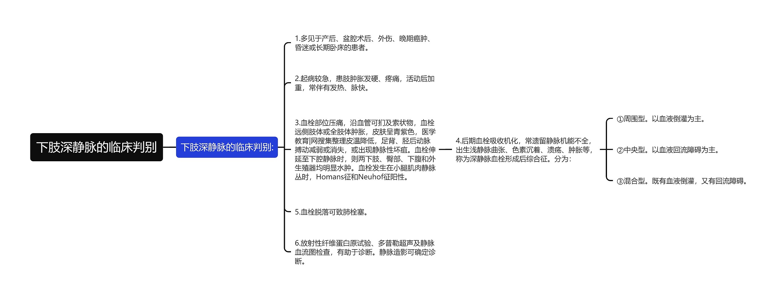 下肢深静脉的临床判别思维导图