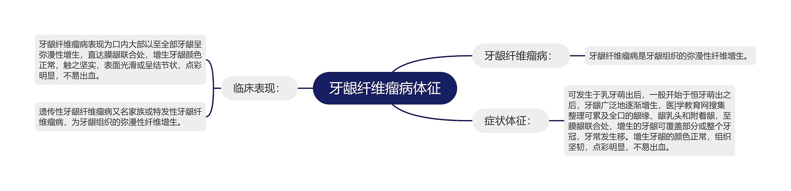 牙龈纤维瘤病体征 牙龈纤维瘤病体征