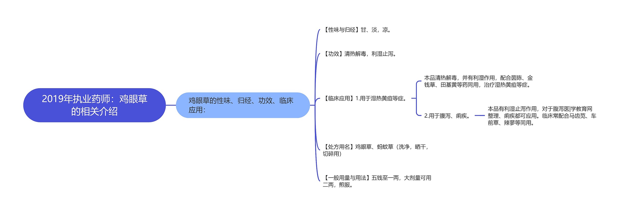 2019年执业药师：鸡眼草的相关介绍思维导图