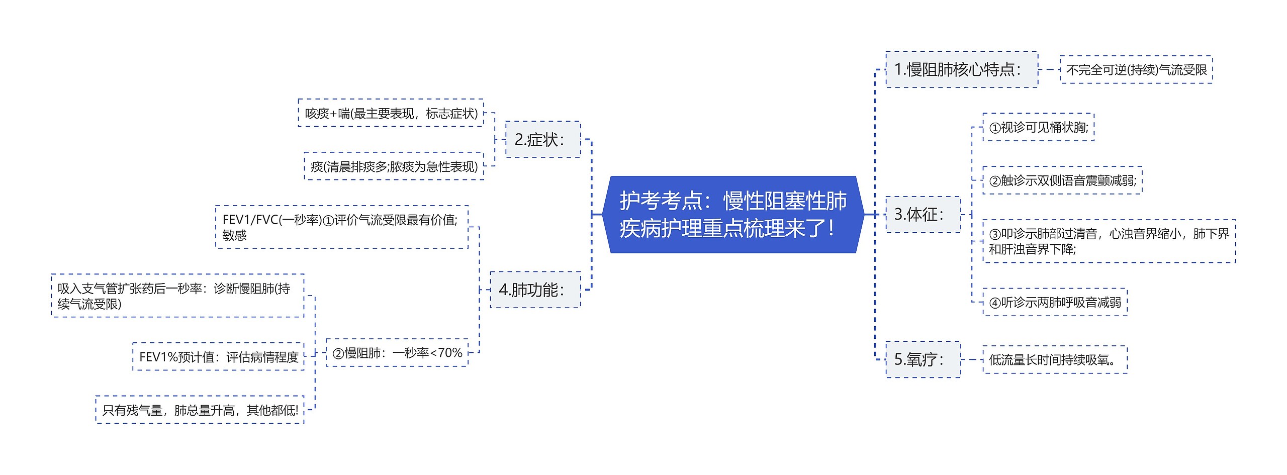 护考考点：慢性阻塞性肺疾病护理重点梳理来了！思维导图