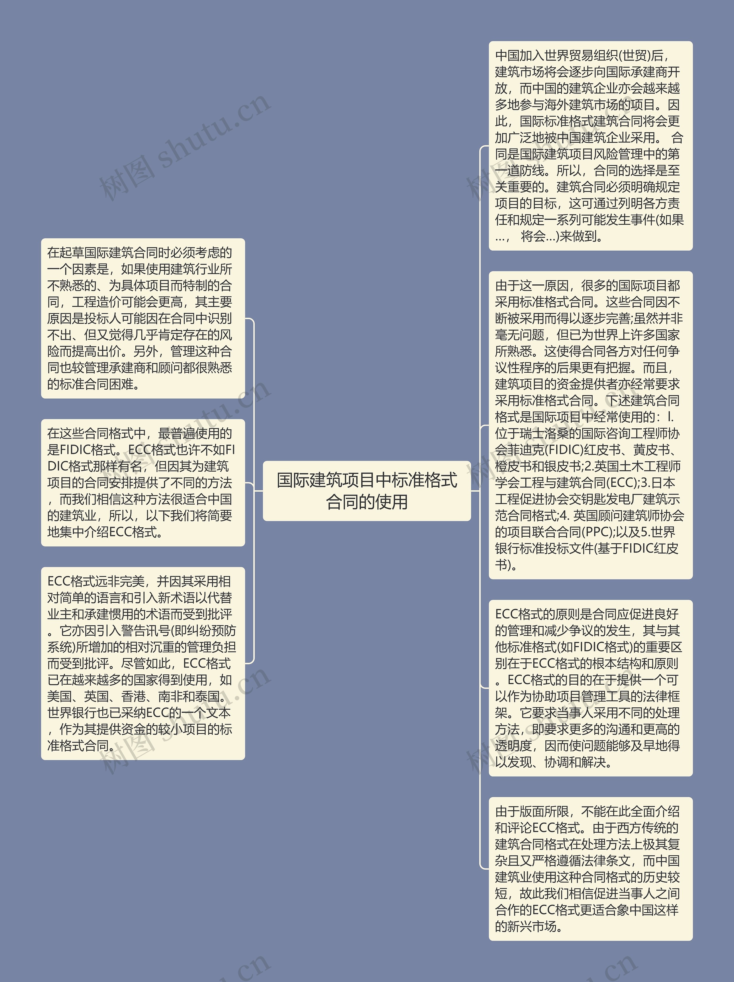 国际建筑项目中标准格式合同的使用思维导图