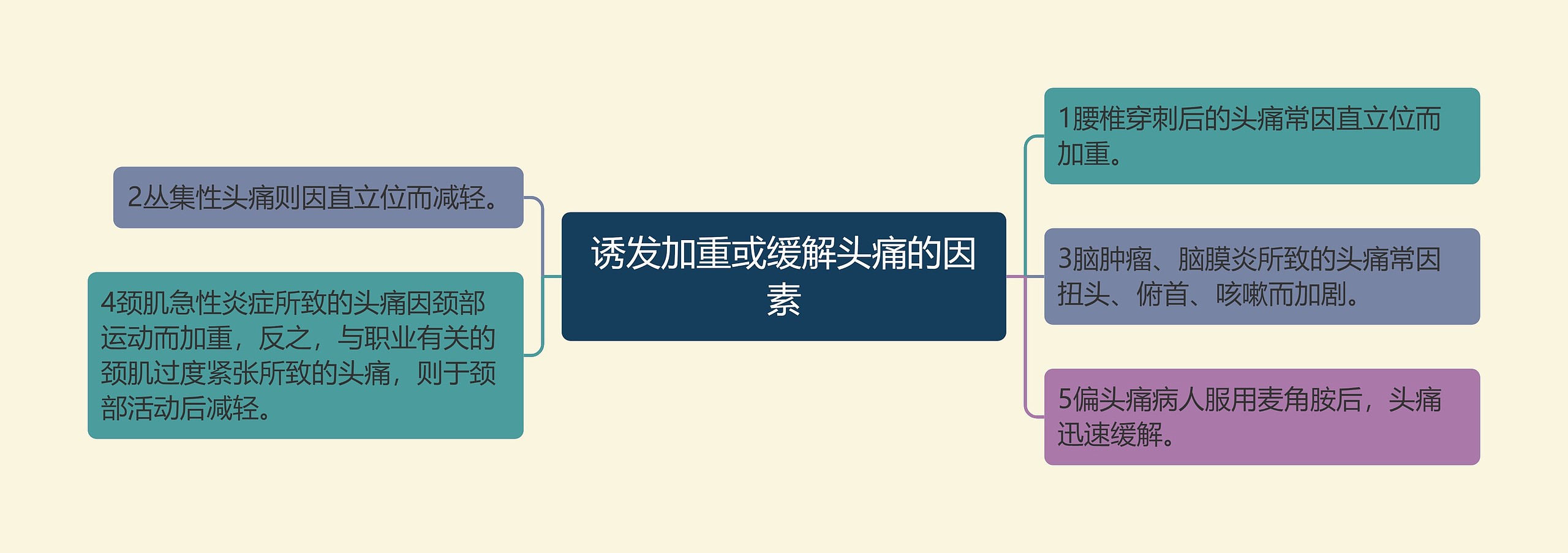 诱发加重或缓解头痛的因素思维导图