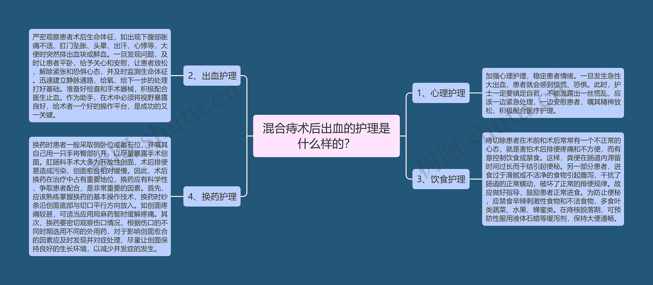 混合痔术后出血的护理是什么样的？思维导图