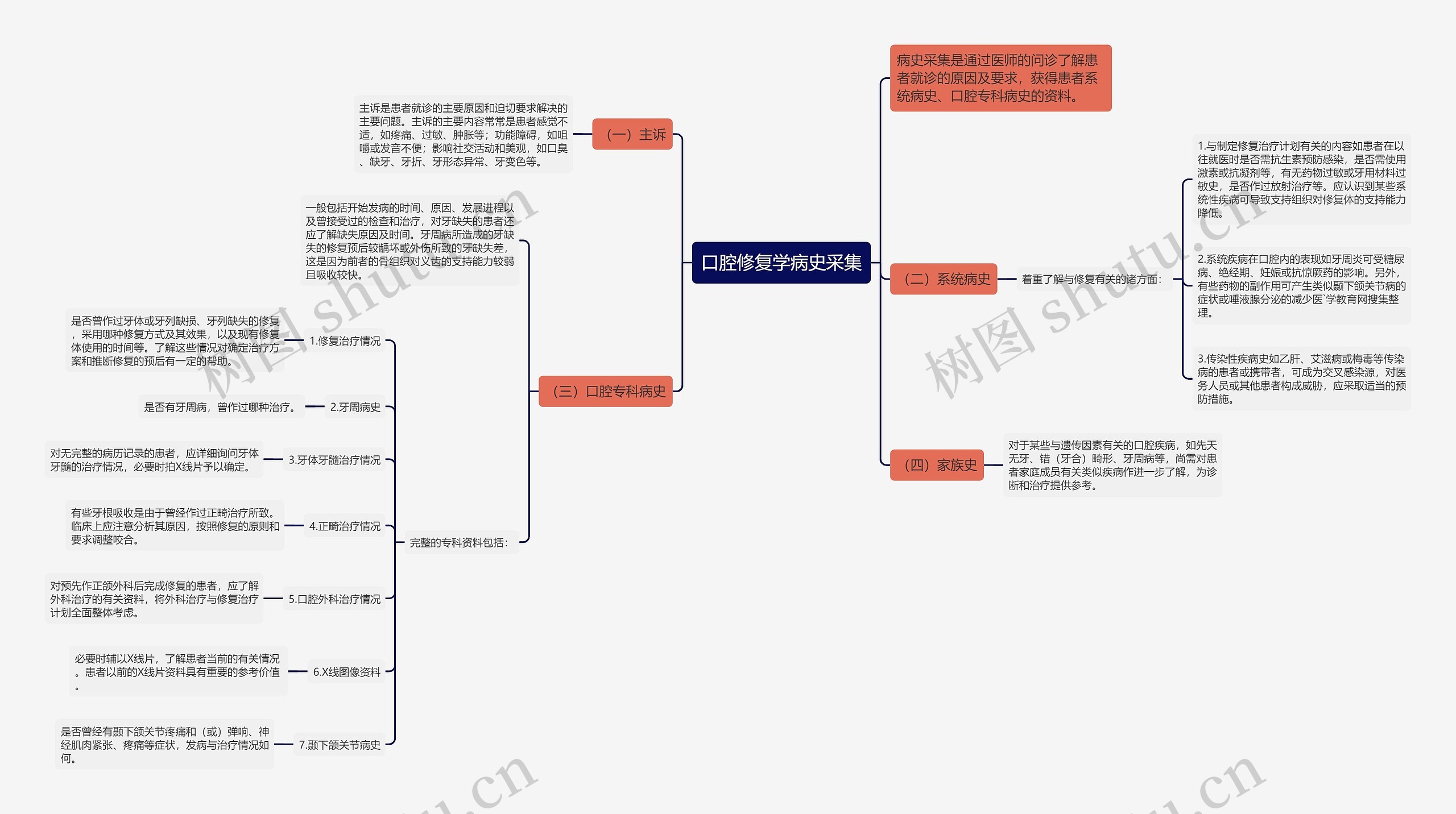 口腔修复学病史采集