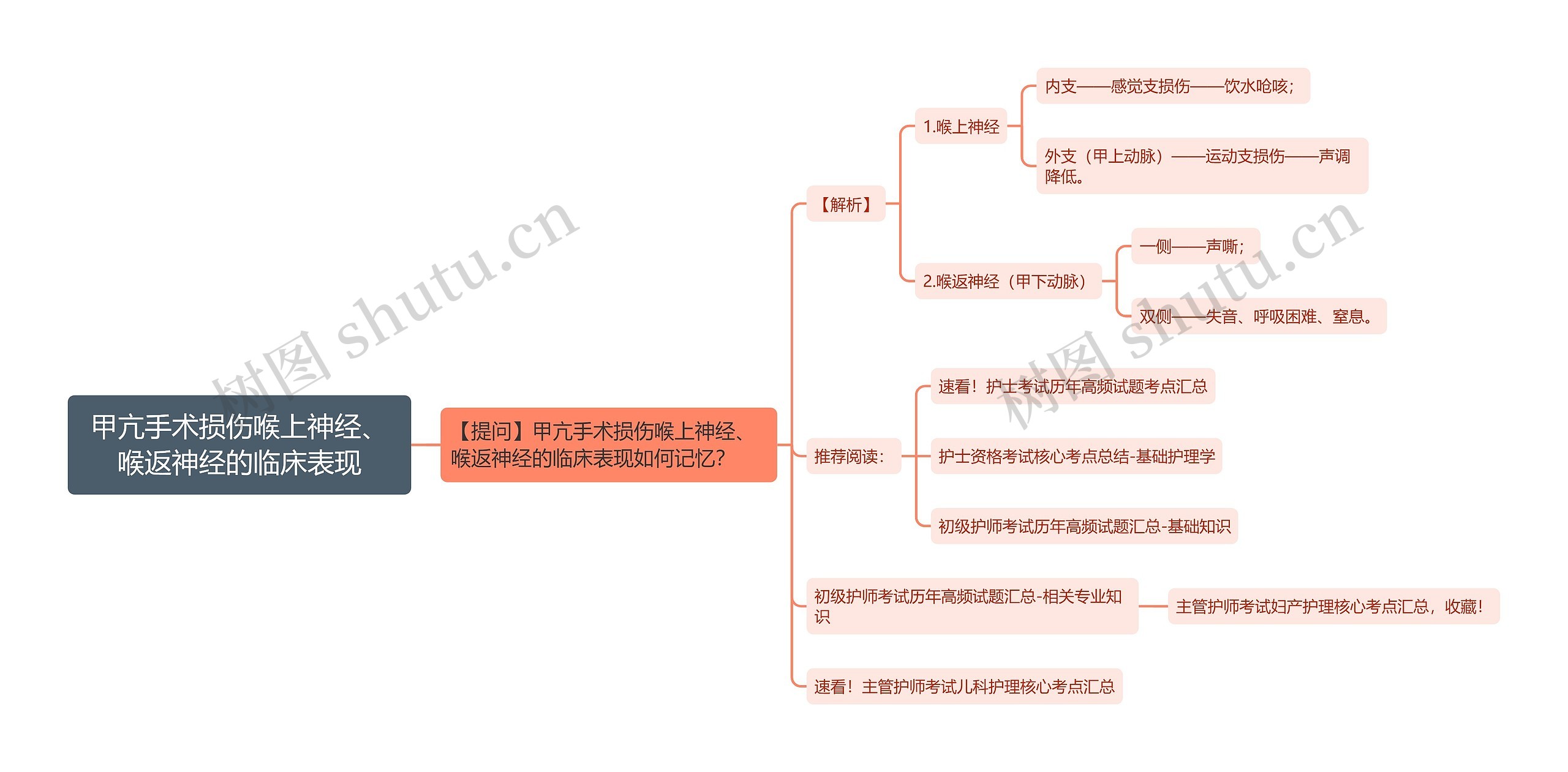 甲亢手术损伤喉上神经、喉返神经的临床表现