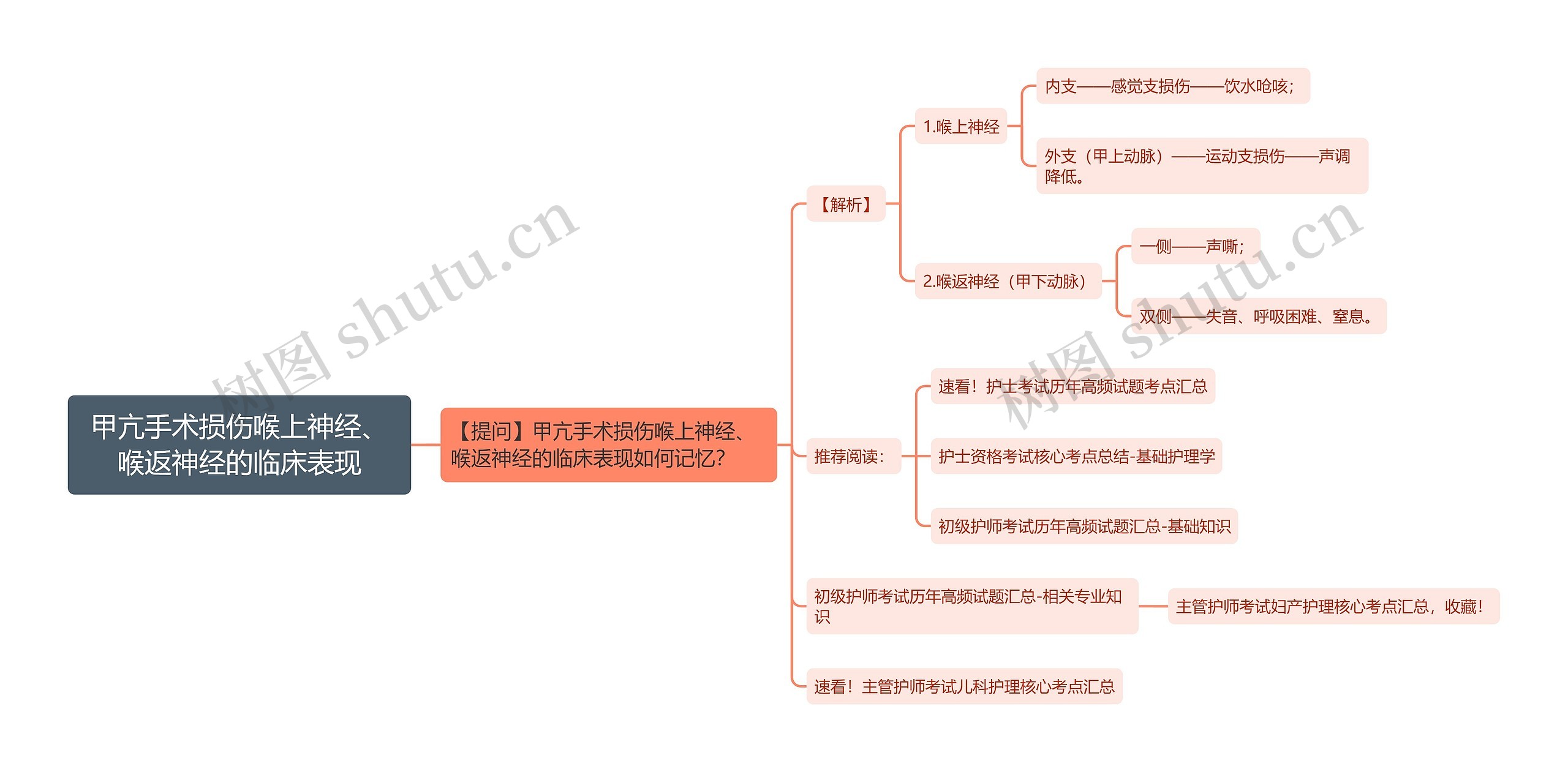 甲亢手术损伤喉上神经、喉返神经的临床表现 甲亢手术损伤喉上神经、喉返神经的临床表现