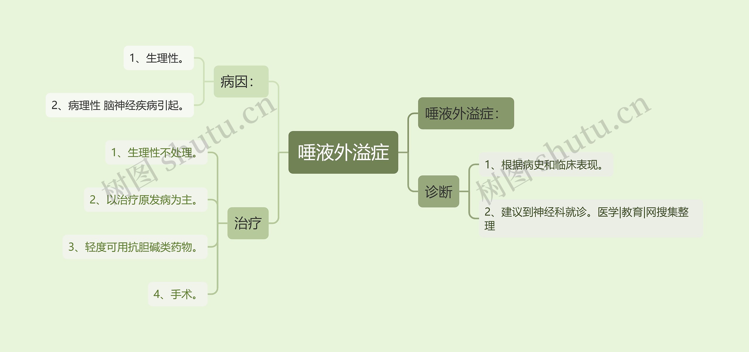 唾液外溢症思维导图