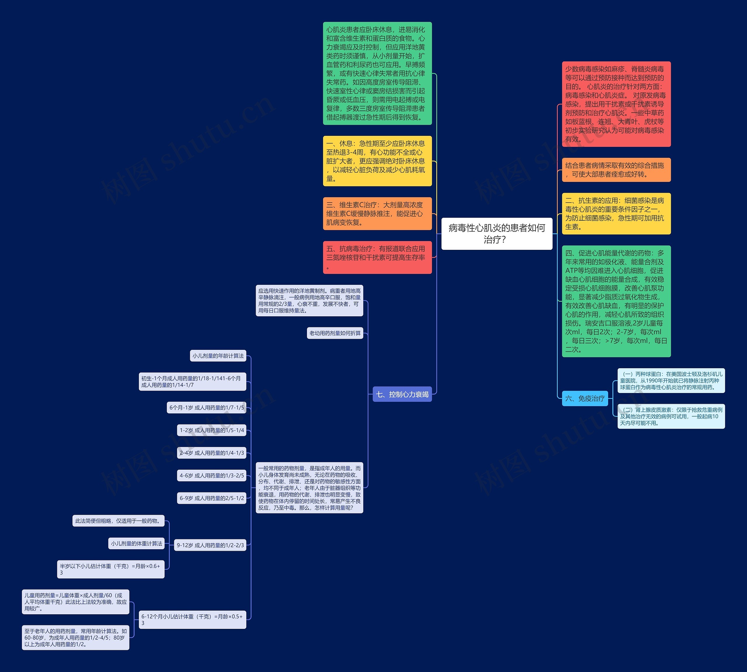 病毒性心肌炎的患者如何治疗？思维导图