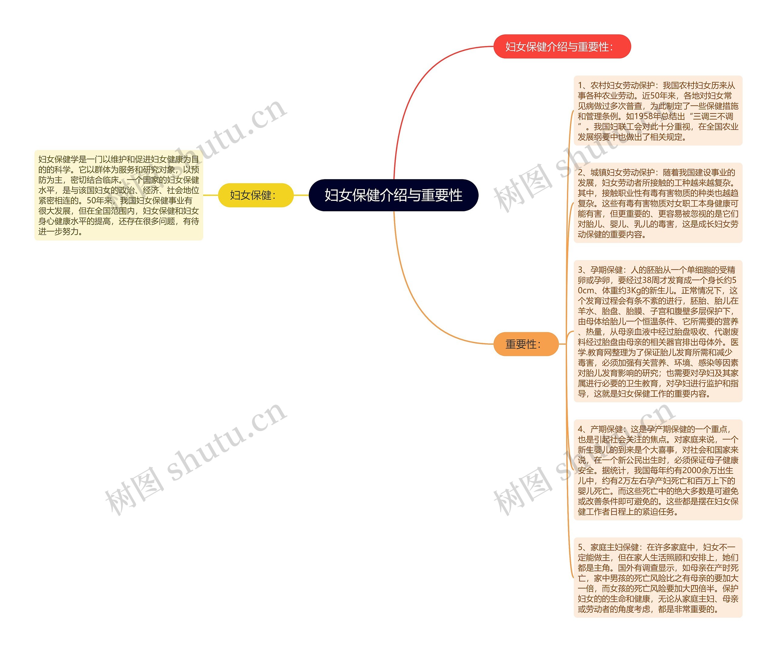 妇女保健介绍与重要性思维导图