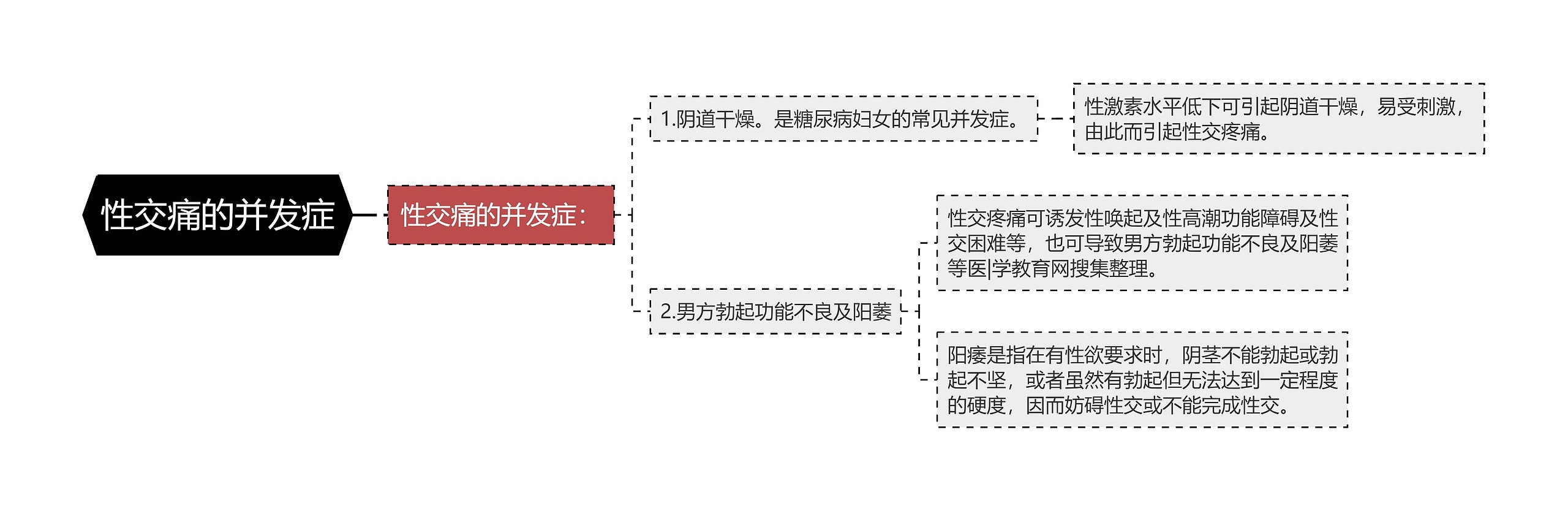 性交痛的并发症思维导图