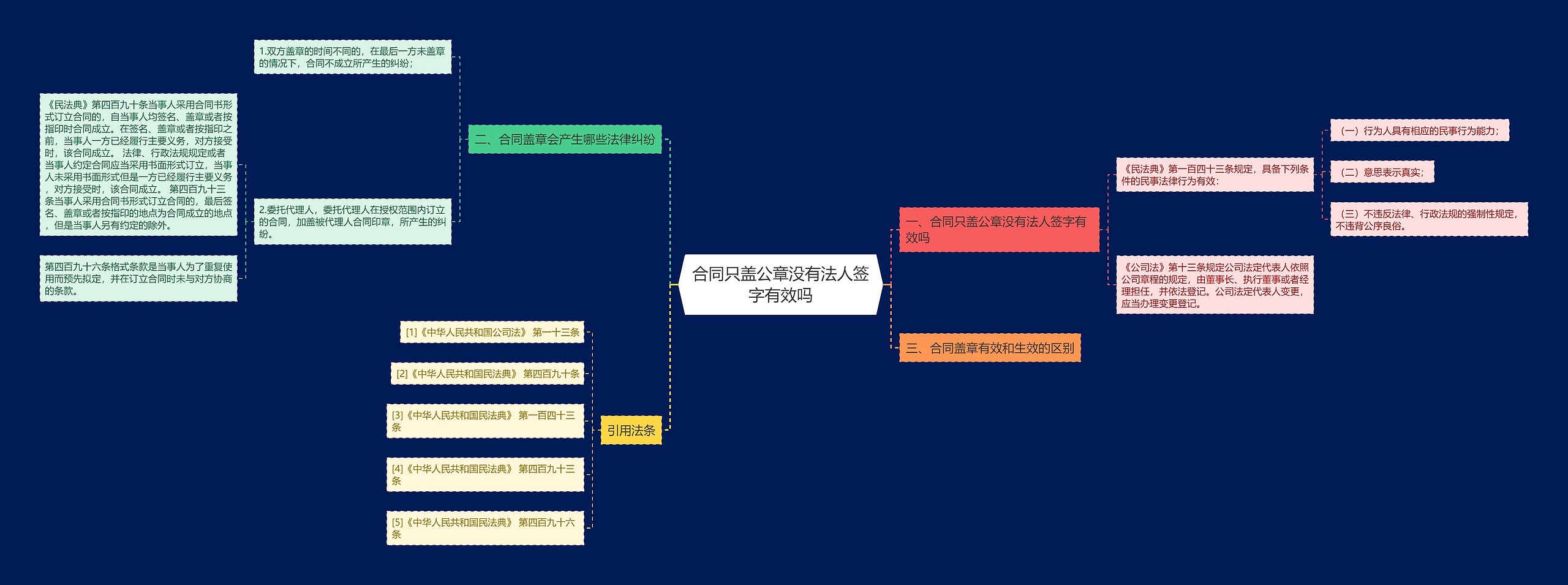 合同只盖公章没有法人签字有效吗思维导图