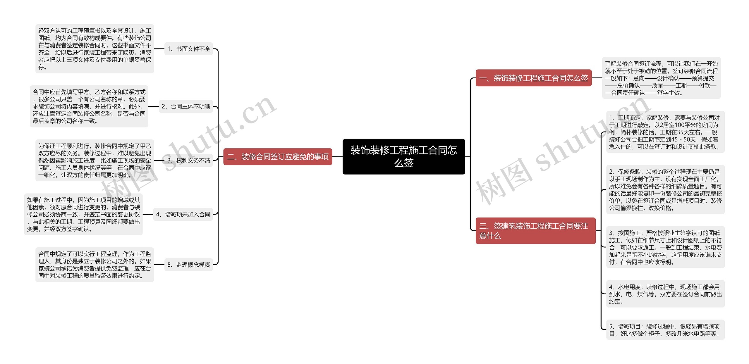 装饰装修工程施工合同怎么签思维导图