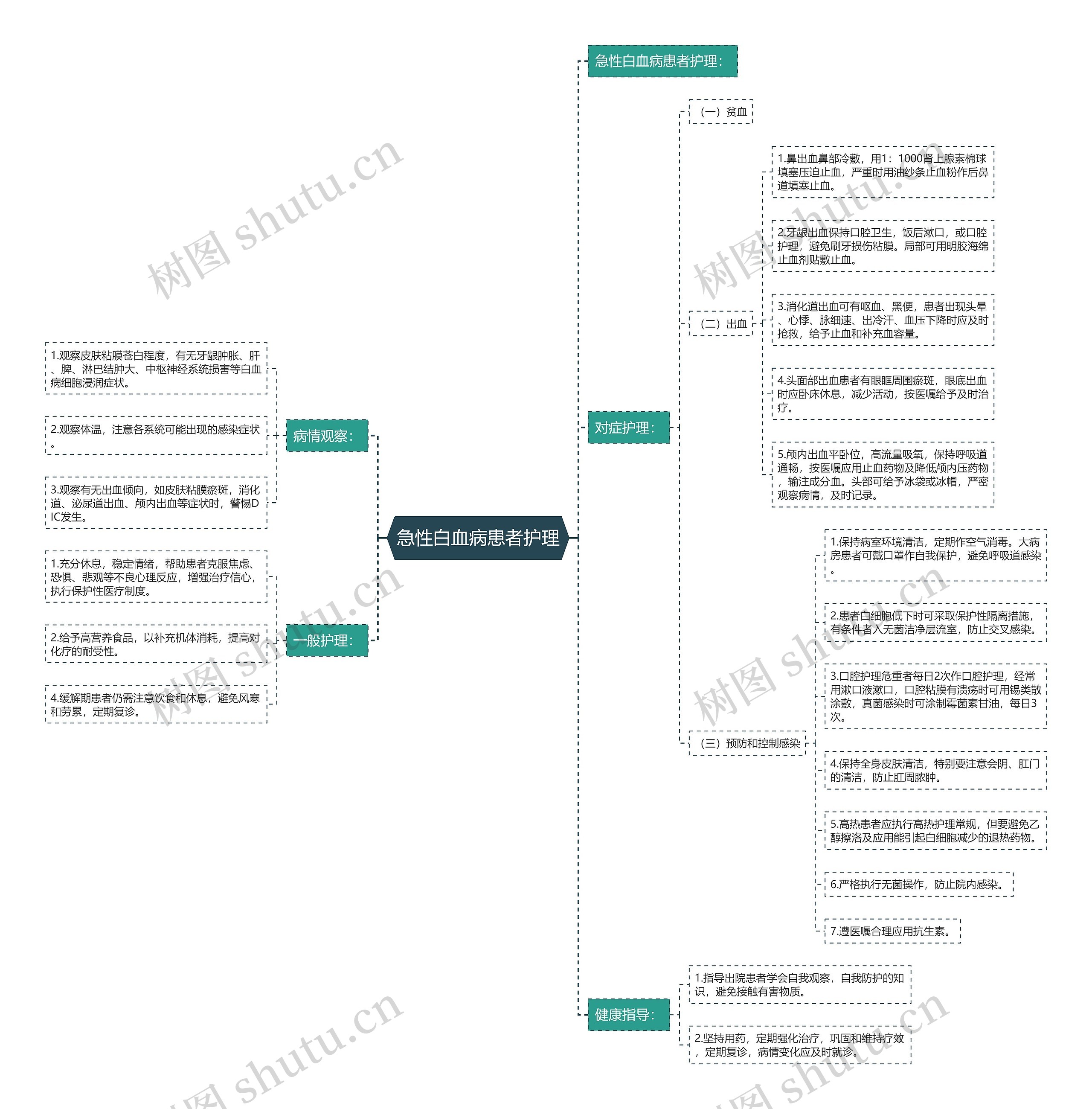 急性白血病患者护理思维导图