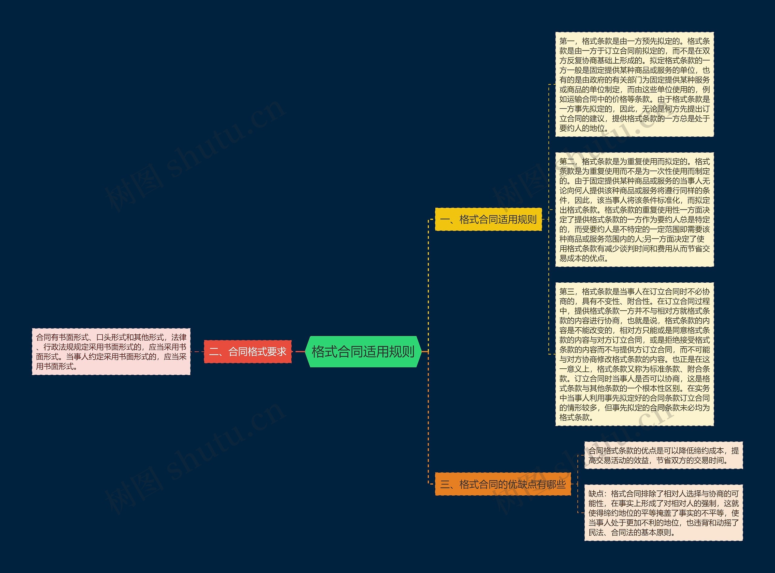 格式合同适用规则思维导图