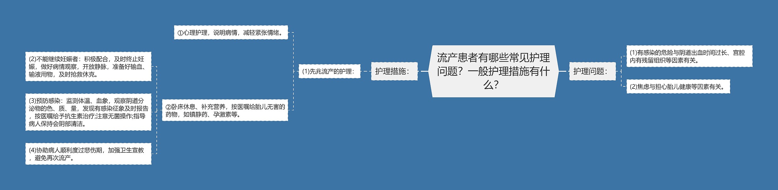 流产患者有哪些常见护理问题？一般护理措施有什么？思维导图