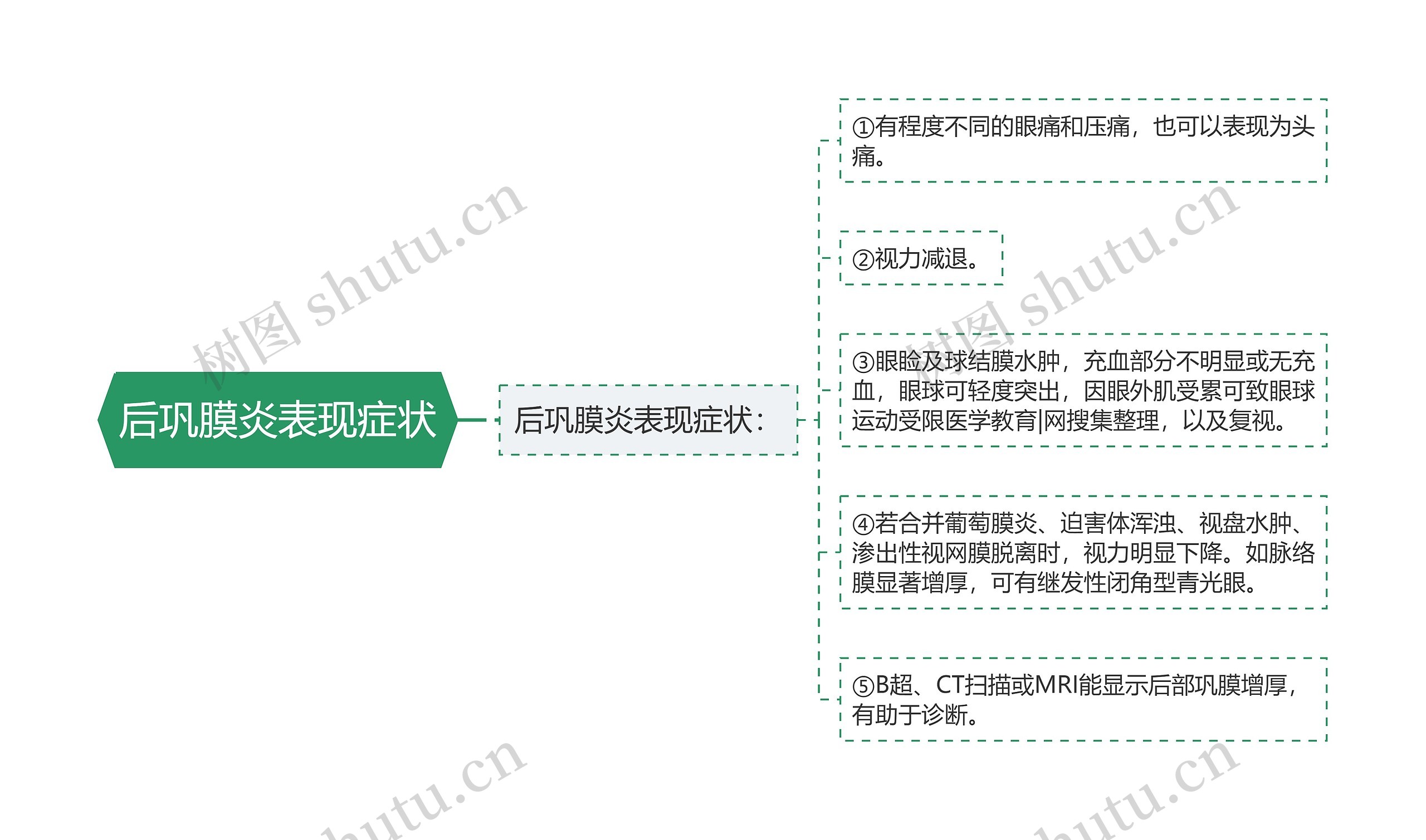 后巩膜炎表现症状