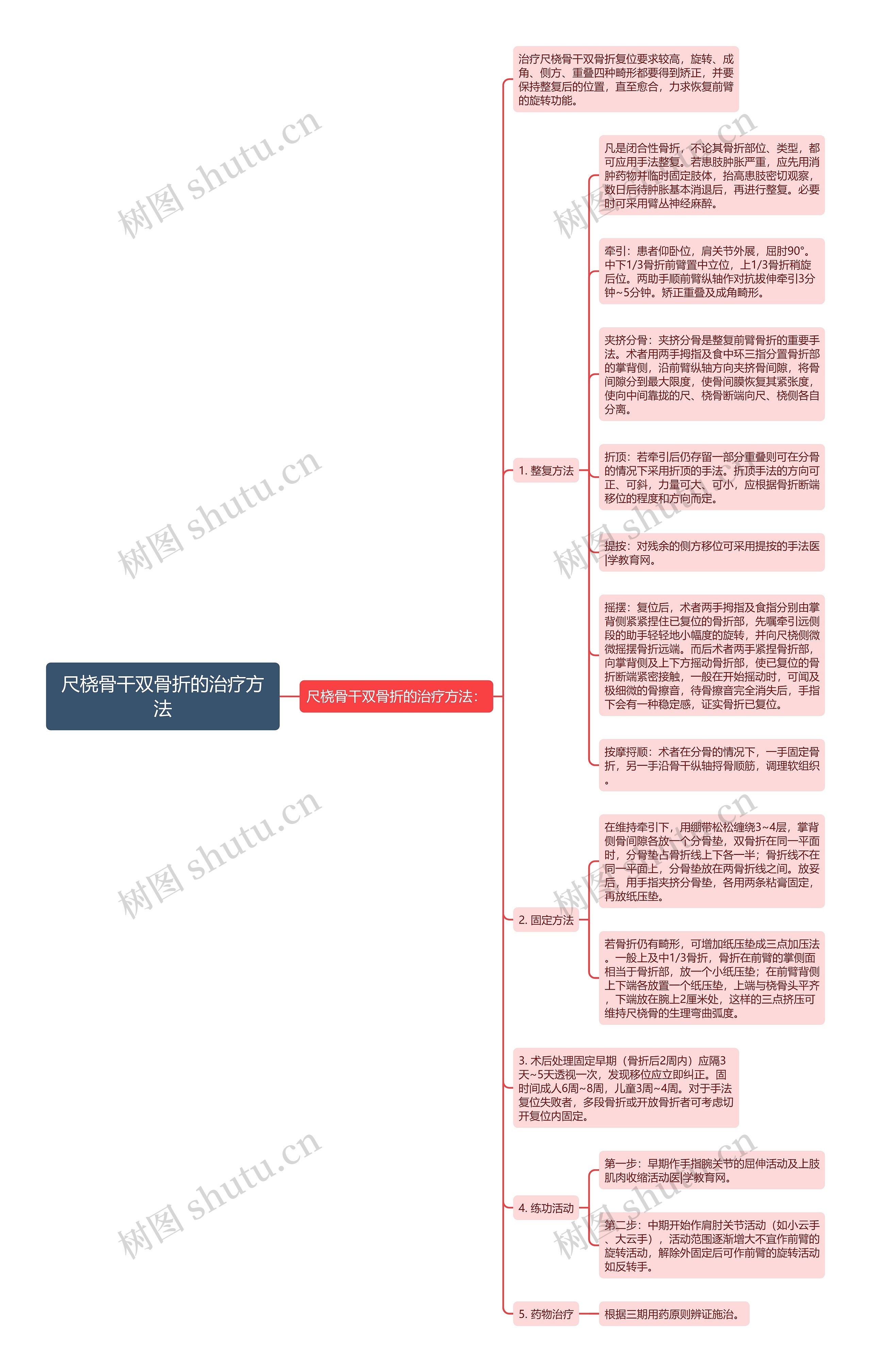 尺桡骨干双骨折的治疗方法思维导图