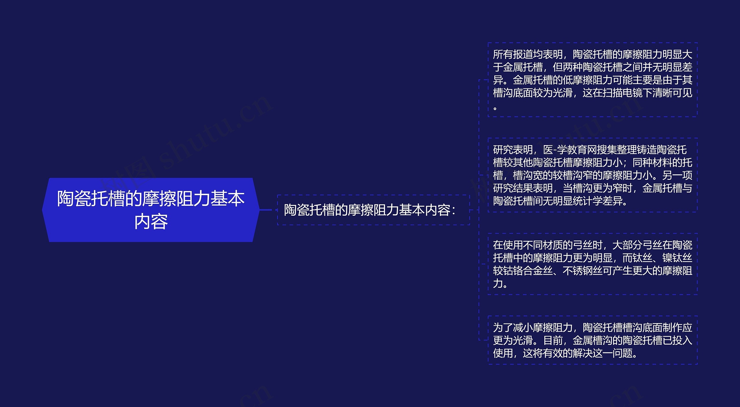 陶瓷托槽的摩擦阻力基本内容思维导图