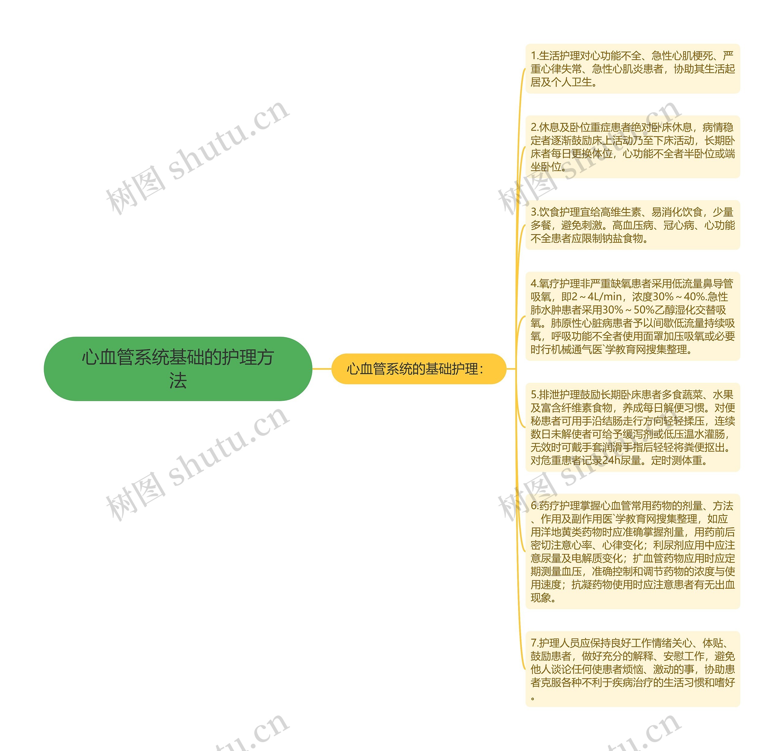 心血管系统基础的护理方法思维导图