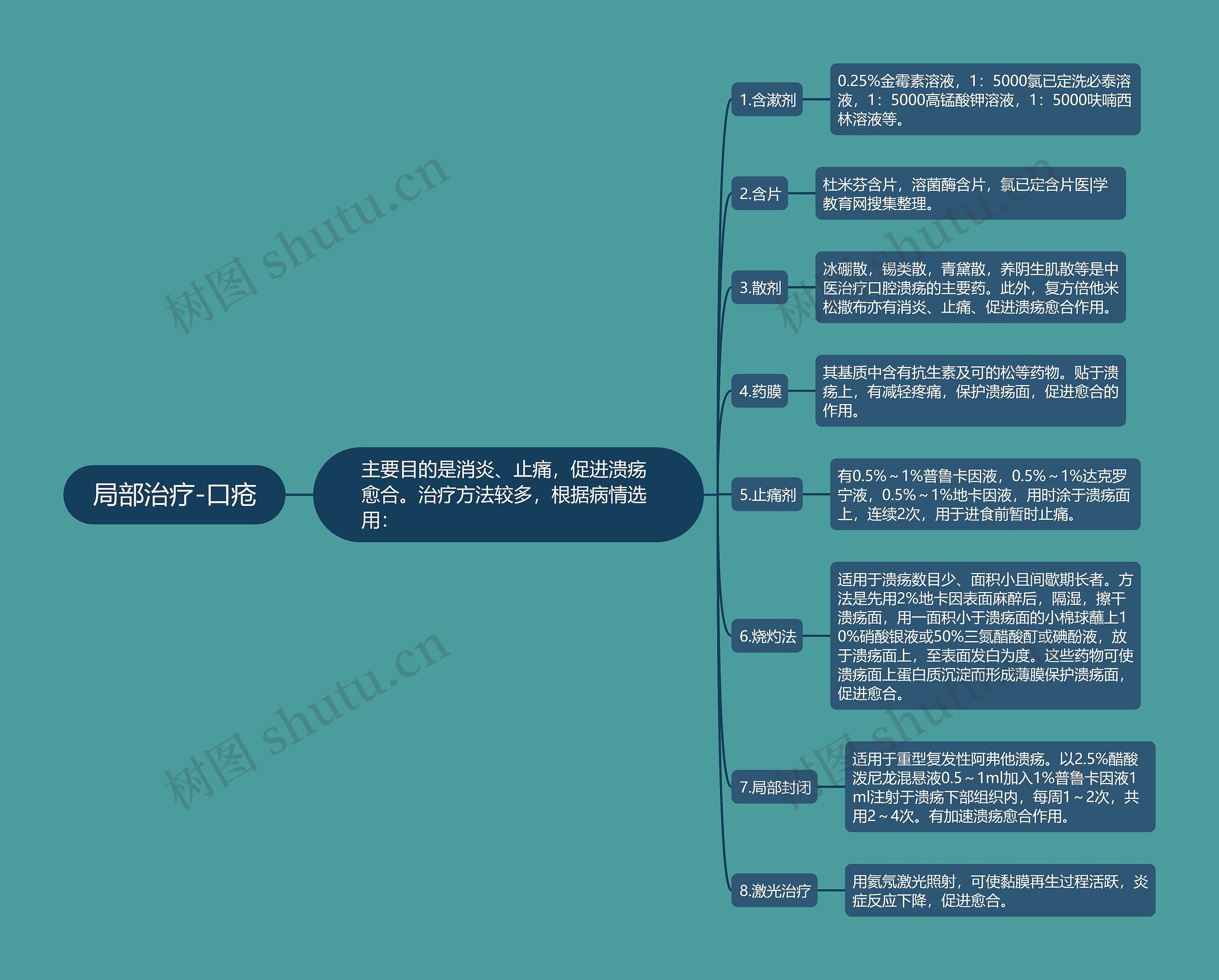 局部治疗-口疮 局部治疗-口疮