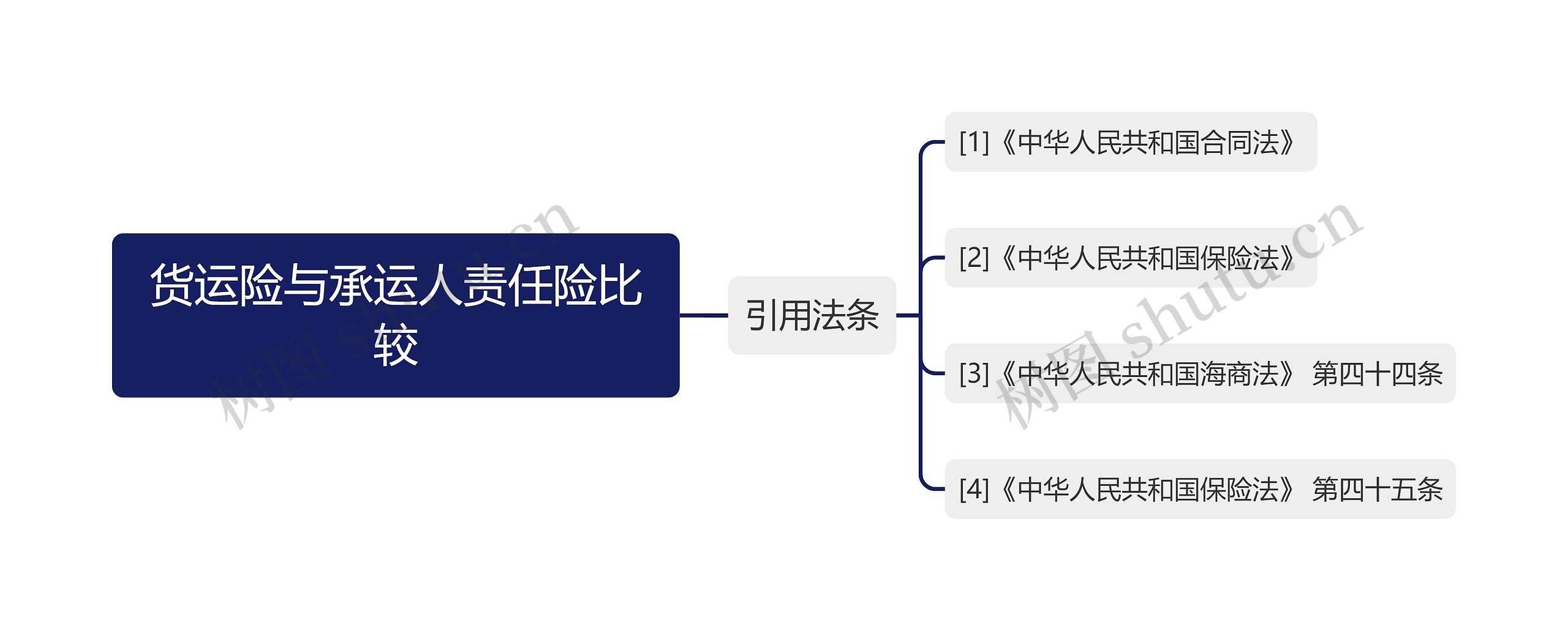 货运险与承运人责任险比较思维导图