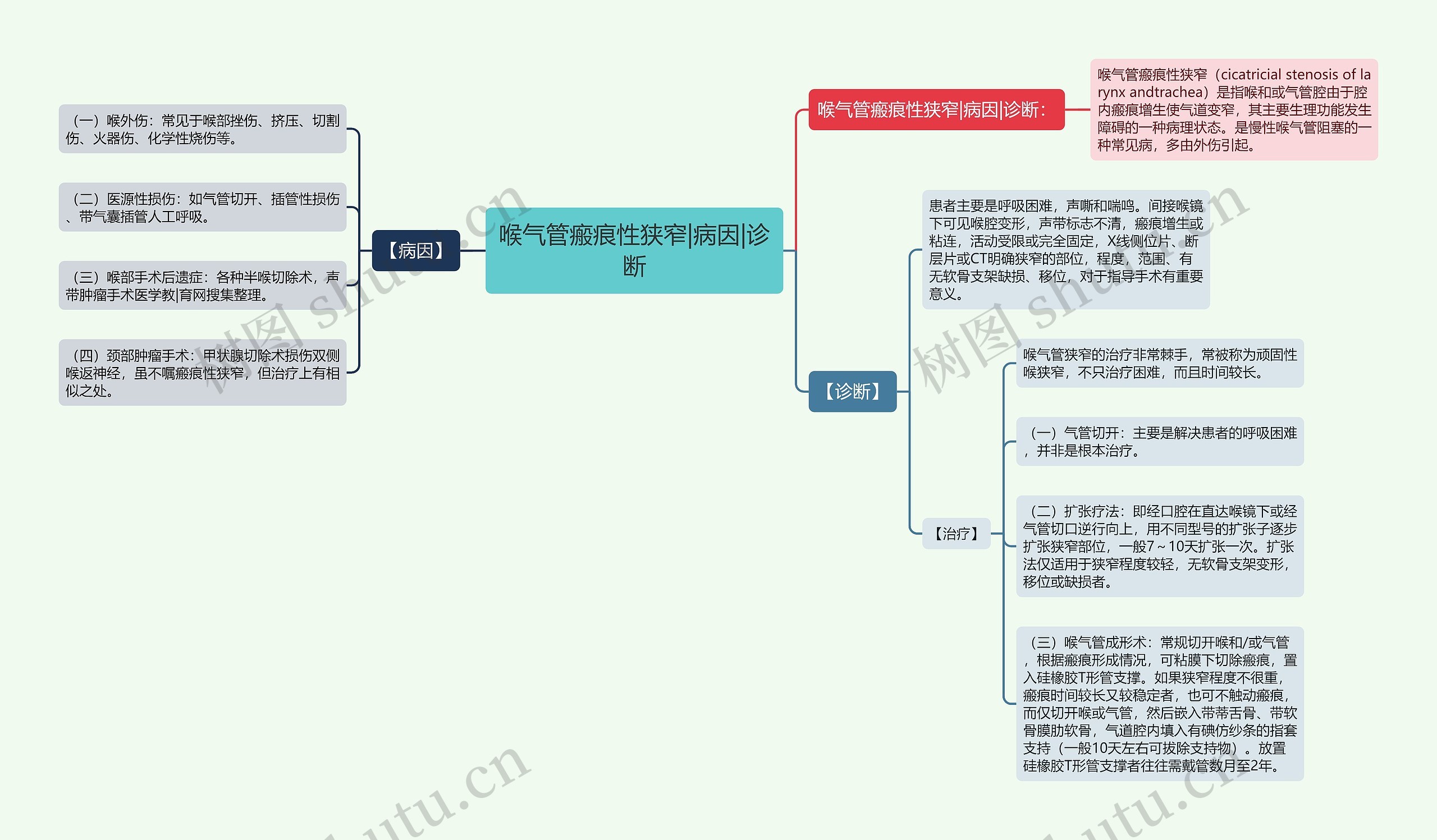 喉气管瘢痕性狭窄|病因|诊断思维导图