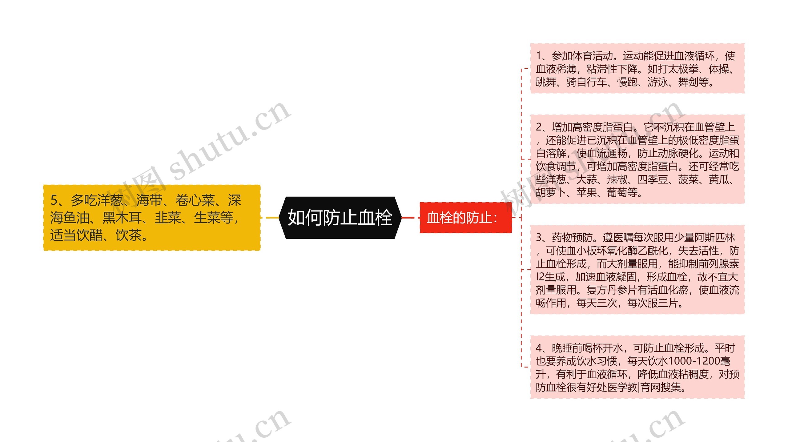 如何防止血栓思维导图