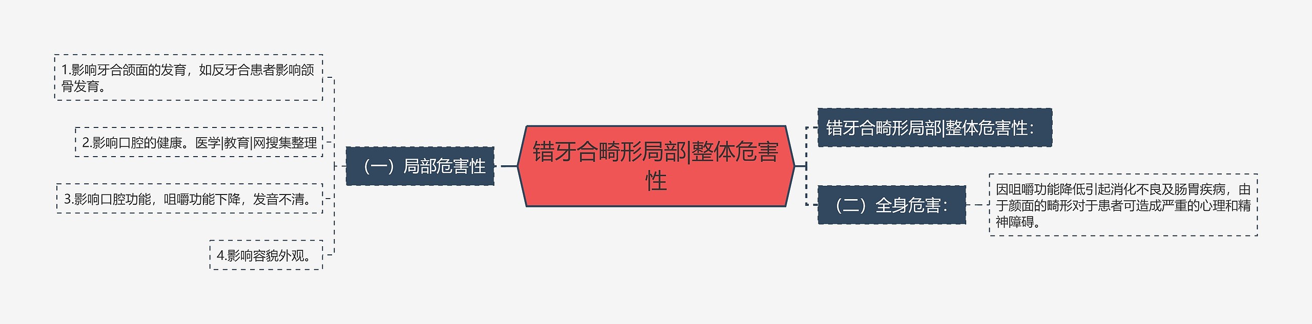 错牙合畸形局部|整体危害性思维导图