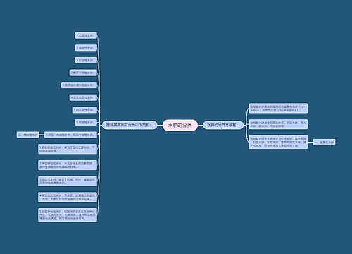 水肿的分类