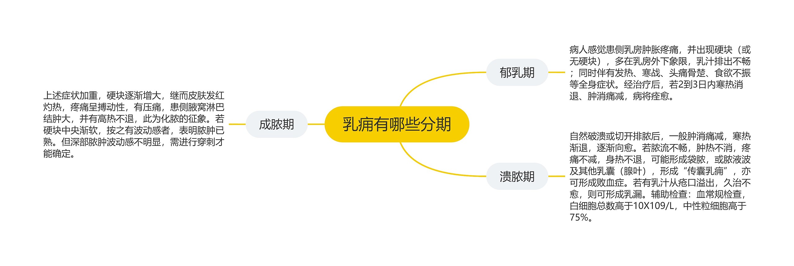 乳痈有哪些分期