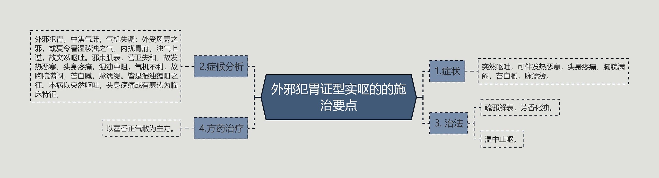 外邪犯胃证型实呕的的施治要点思维导图